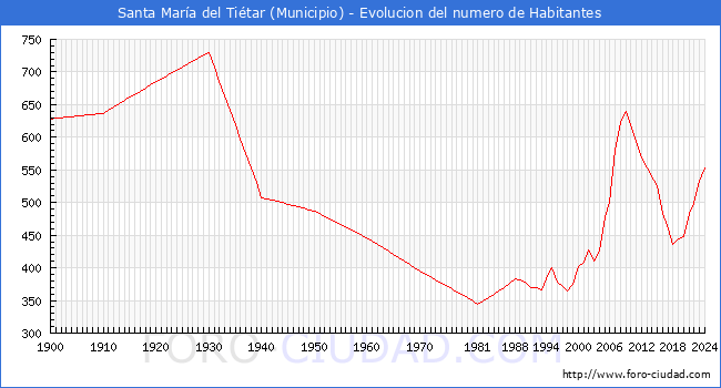 Evolucin de la poblacin desde 1900 hasta 2024