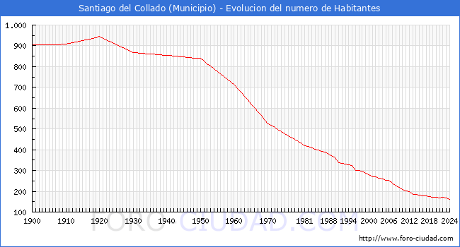 Evolucin de la poblacin desde 1900 hasta 2024