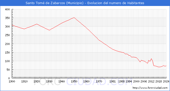 Evolucin de la poblacin desde 1900 hasta 2024