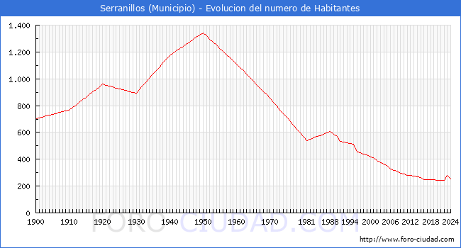 Evolucin de la poblacin desde 1900 hasta 2024