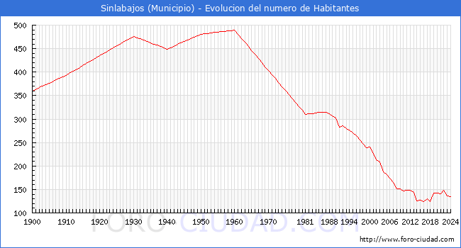 Evolucin de la poblacin desde 1900 hasta 2024