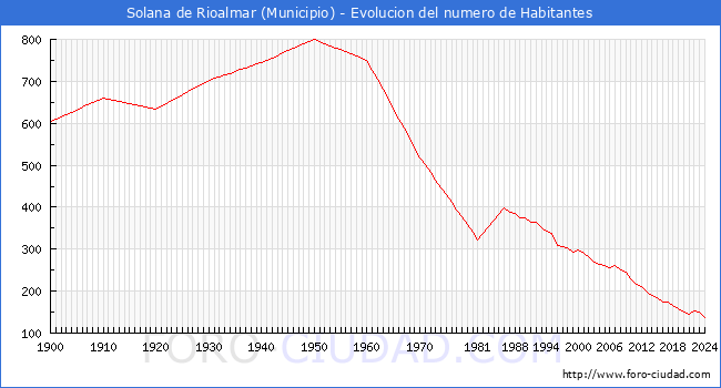 Evolucin de la poblacin desde 1900 hasta 2024