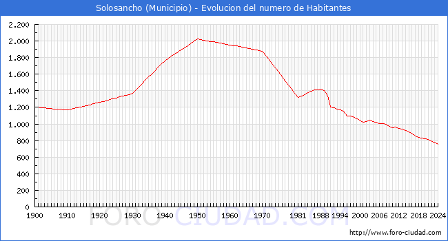 Evolucin de la poblacin desde 1900 hasta 2024