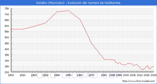 Evolucin de la poblacin desde 1900 hasta 2024