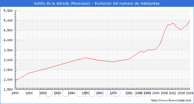 Evolucin de la poblacin desde 1900 hasta 2024