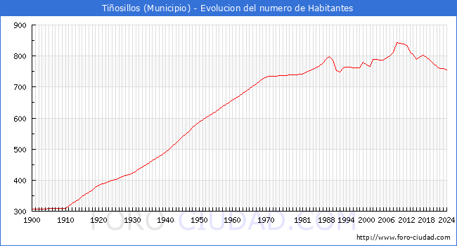 Evolucin de la poblacin desde 1900 hasta 2024