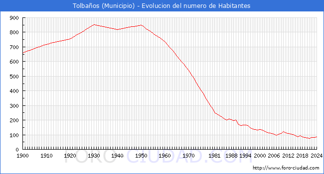 Evolucin de la poblacin desde 1900 hasta 2024