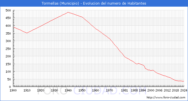 Evolucin de la poblacin desde 1900 hasta 2024