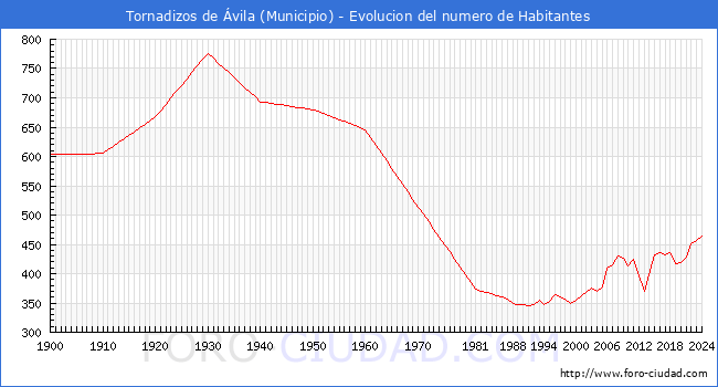 Evolucin de la poblacin desde 1900 hasta 2024