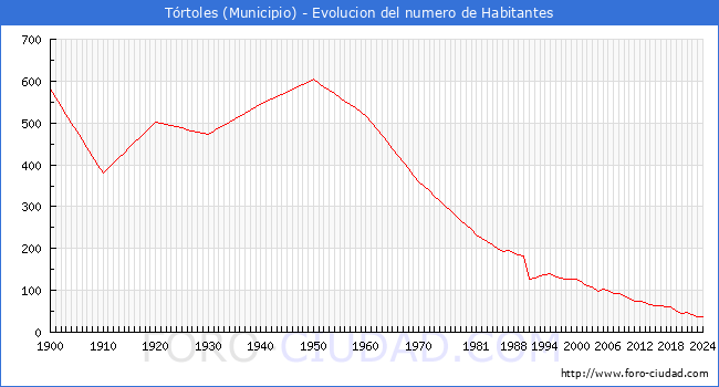 Evolucin de la poblacin desde 1900 hasta 2024