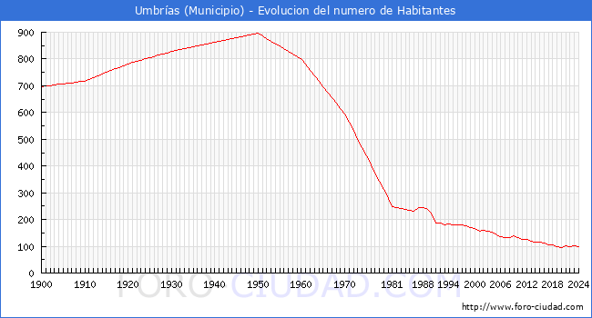 Evolucin de la poblacin desde 1900 hasta 2024