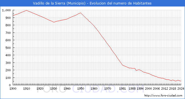 Evolucin de la poblacin desde 1900 hasta 2024