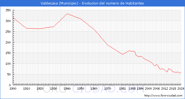 Evolucin de la poblacin desde 1900 hasta 2024