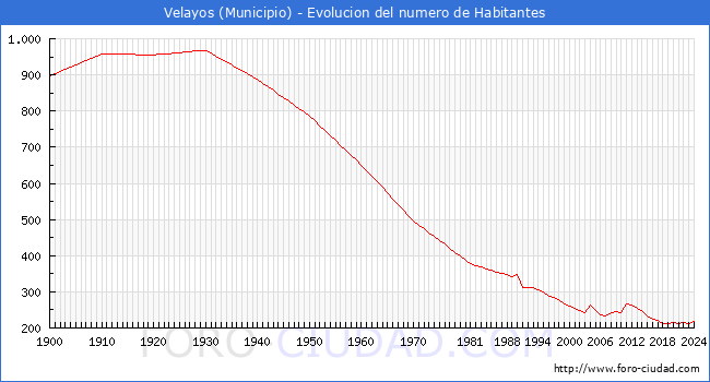 Evolucin de la poblacin desde 1900 hasta 2024