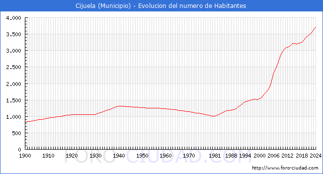 Evolucin de la poblacin desde 1900 hasta 2024