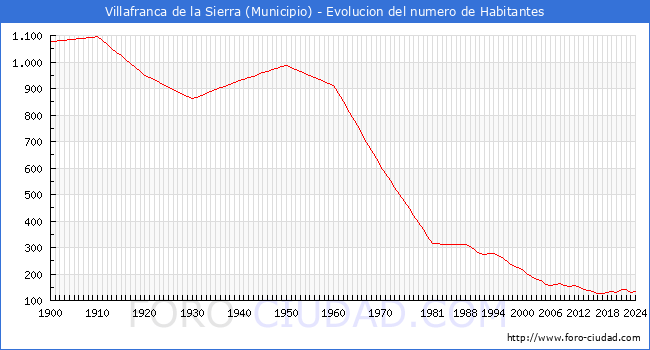 Evolucin de la poblacin desde 1900 hasta 2024