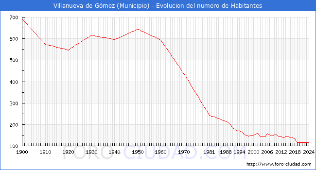 Evolucin de la poblacin desde 1900 hasta 2024
