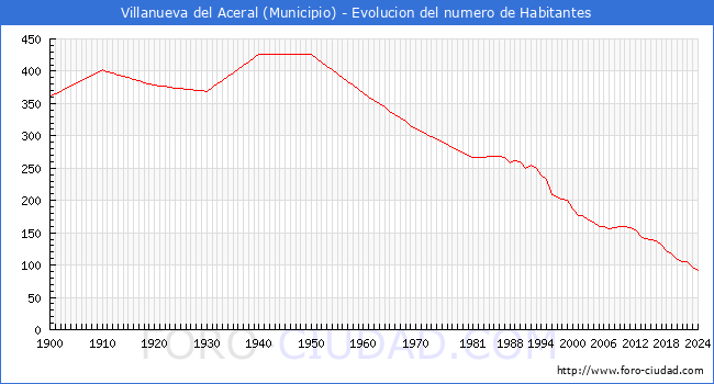 Evolucin de la poblacin desde 1900 hasta 2024