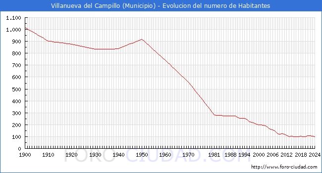 Evolucin de la poblacin desde 1900 hasta 2024
