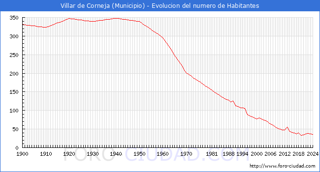Evolucin de la poblacin desde 1900 hasta 2024