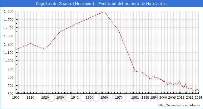 Evolucin de la poblacin desde 1900 hasta 2024