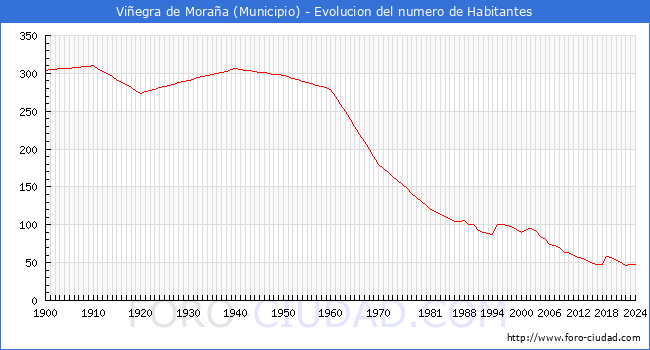Evolucin de la poblacin desde 1900 hasta 2024