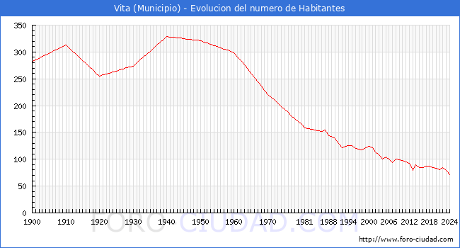 Evolucin de la poblacin desde 1900 hasta 2024