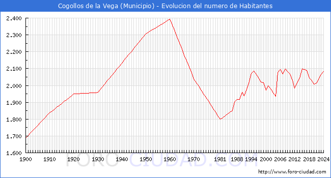 Evolucin de la poblacin desde 1900 hasta 2024