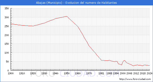 Evolucin de la poblacin desde 1900 hasta 2024