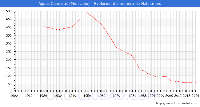 Evolucin de la poblacin desde 1900 hasta 2024