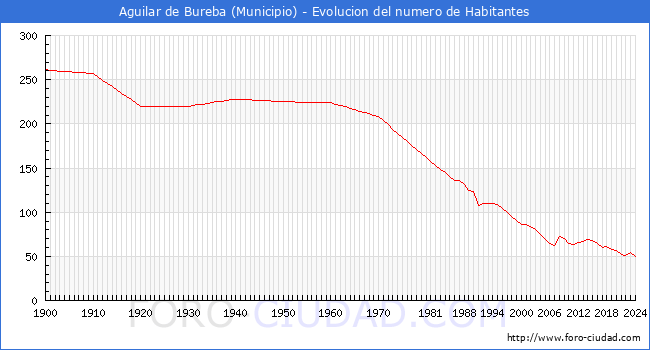 Evolucin de la poblacin desde 1900 hasta 2024