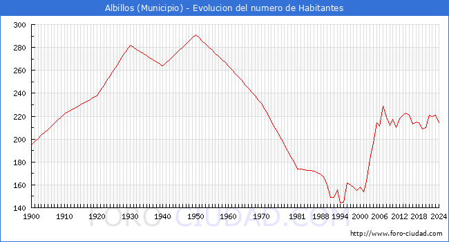 Evolucin de la poblacin desde 1900 hasta 2024