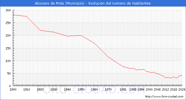 Evolucin de la poblacin desde 1900 hasta 2024