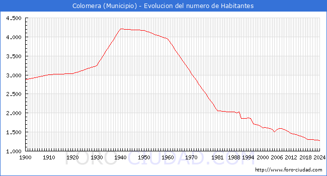 Evolucin de la poblacin desde 1900 hasta 2024