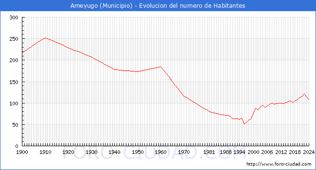 Evolucin de la poblacin desde 1900 hasta 2024
