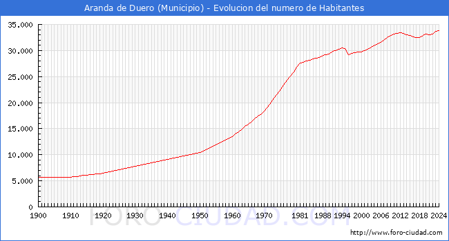 Evolucin de la poblacin desde 1900 hasta 2024