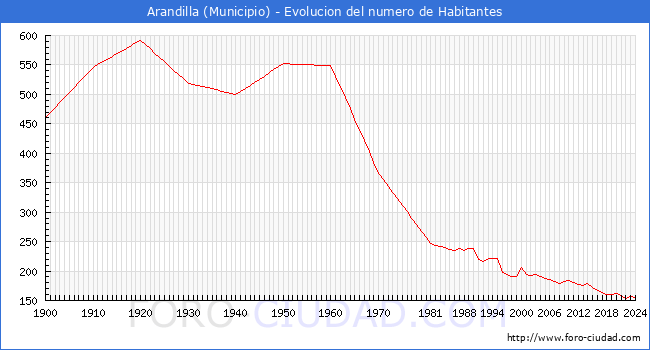Evolucin de la poblacin desde 1900 hasta 2024