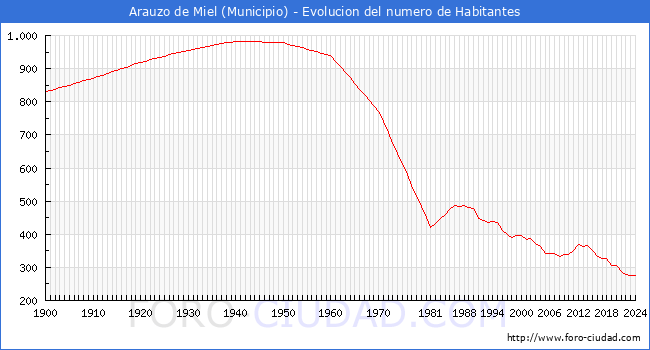 Evolucin de la poblacin desde 1900 hasta 2024