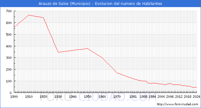 Evolucin de la poblacin desde 1900 hasta 2024