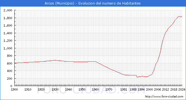 Evolucin de la poblacin desde 1900 hasta 2024