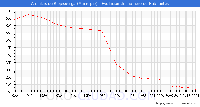Evolucin de la poblacin desde 1900 hasta 2024