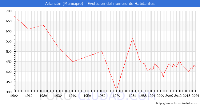 Evolucin de la poblacin desde 1900 hasta 2024