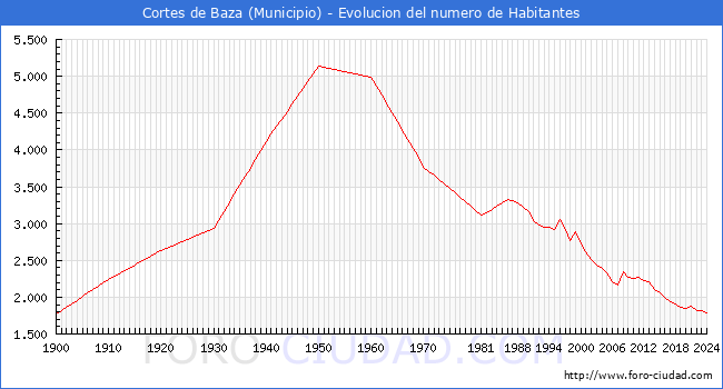 Evolucin de la poblacin desde 1900 hasta 2024