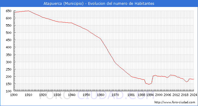 Evolucin de la poblacin desde 1900 hasta 2024