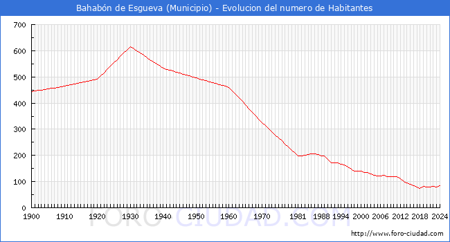 Evolucin de la poblacin desde 1900 hasta 2024