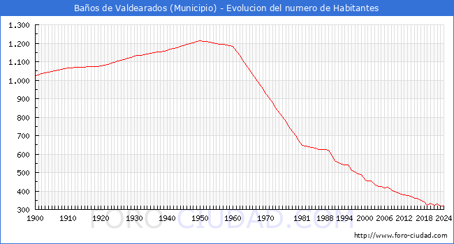 Evolucin de la poblacin desde 1900 hasta 2024