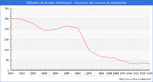 Evolucin de la poblacin desde 1900 hasta 2024