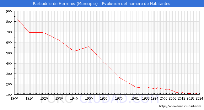 Evolucin de la poblacin desde 1900 hasta 2024
