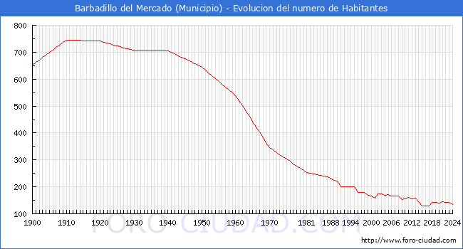 Evolucin de la poblacin desde 1900 hasta 2024