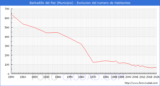 Evolucin de la poblacin desde 1900 hasta 2024